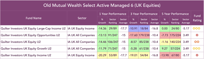 Old Mutual Wealth Select active managed 6 uk equity funds