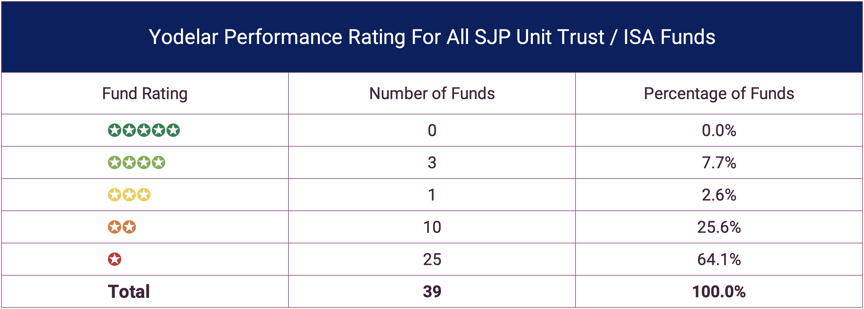 Performance Rating Of St James’s Place Funds