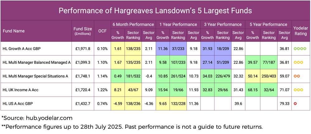 Performance of Hargreaves Lansdown’s 5 Largest