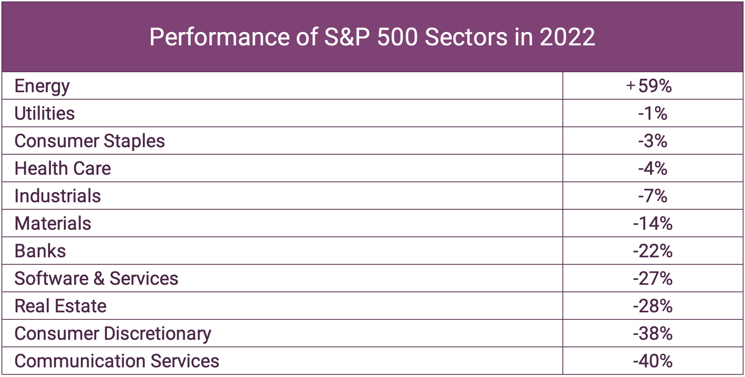 Performance of S&P 500 Sectors in 2022