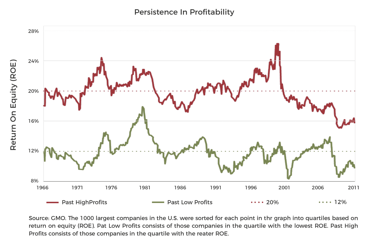 Persistence in profitability chart