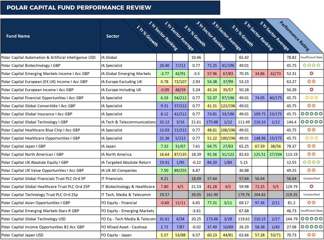 Polar Capital fund performance review