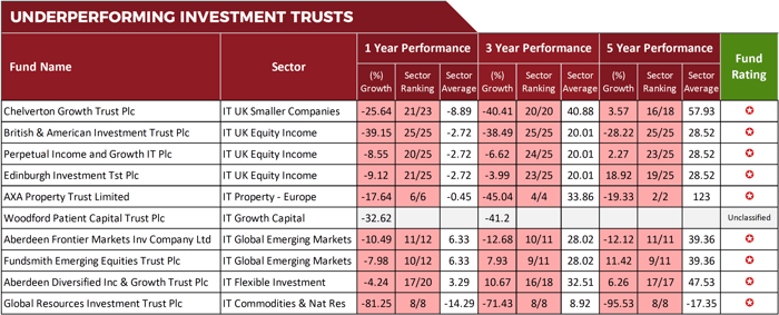 Poor Performing Investment Trusts