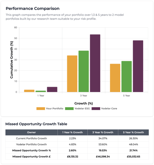 Portfolio Comparison & Opportunity Growth