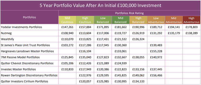 Portfolio Comparison