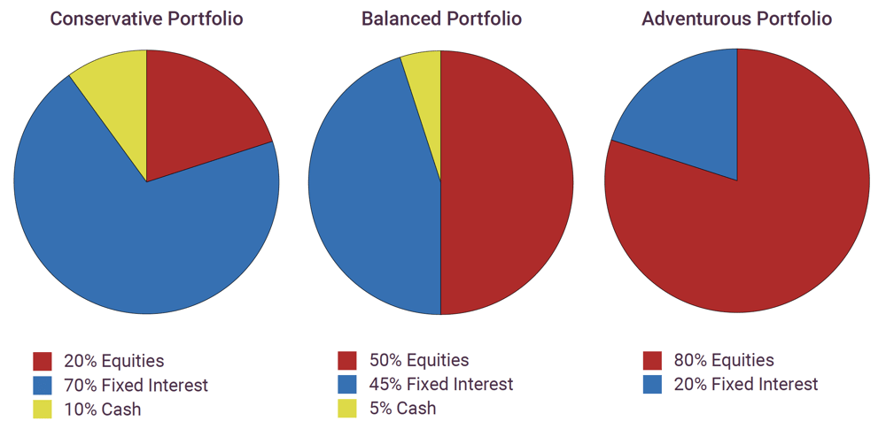 Portfolio balance