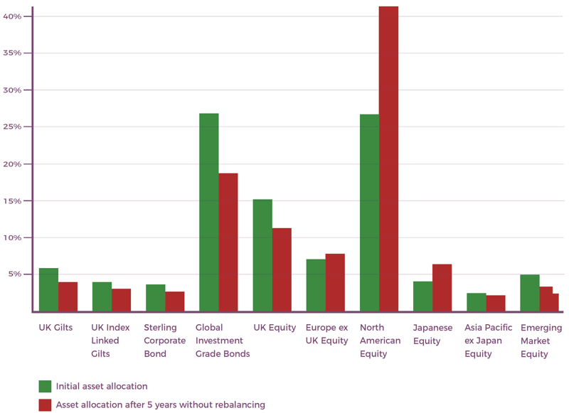 Portfolio drift example 3