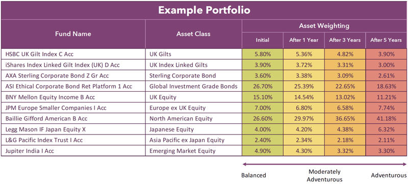 Portfolio drift example portfolio 2