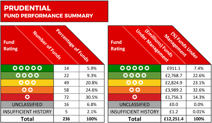 Pru fund performance 