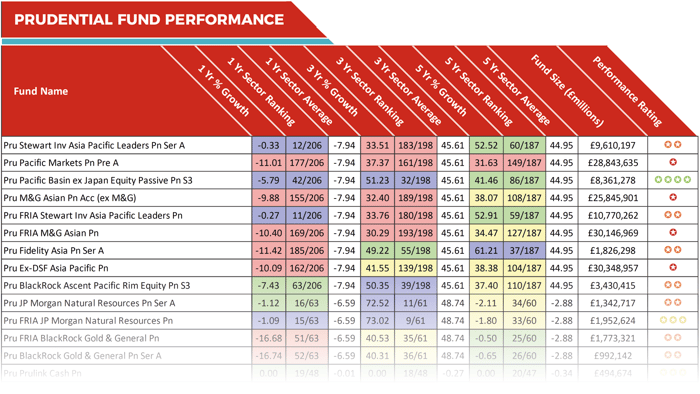 Prudential fund performance