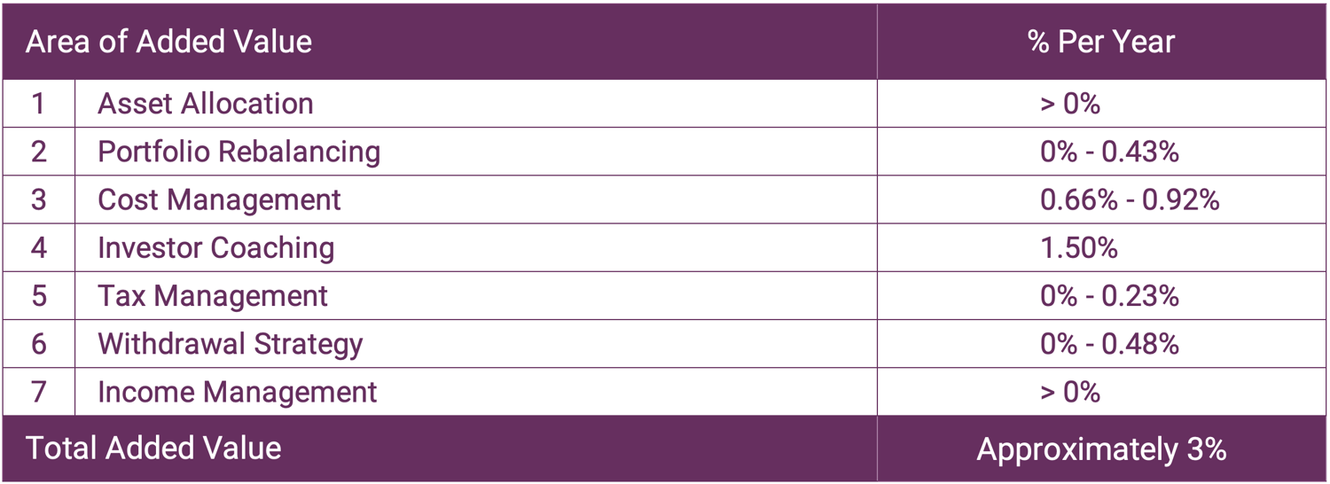 Quantifying the value of financial advice