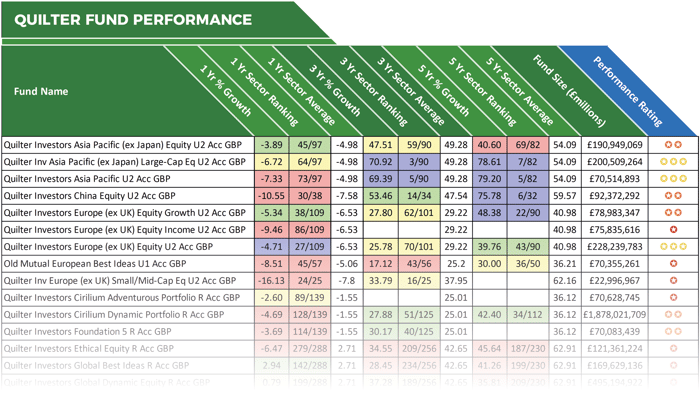 Quilter Fund Performance