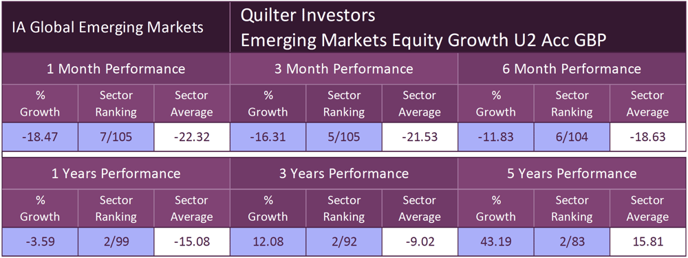 Quilter Investors Emerging Markets Equity Growth