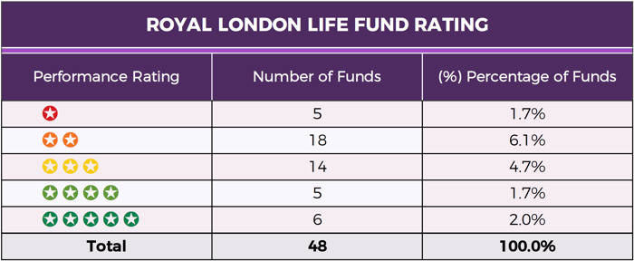 RL Life Fund Summary