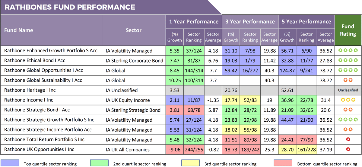 Rathbones Fund Performance