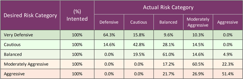 Risk Category