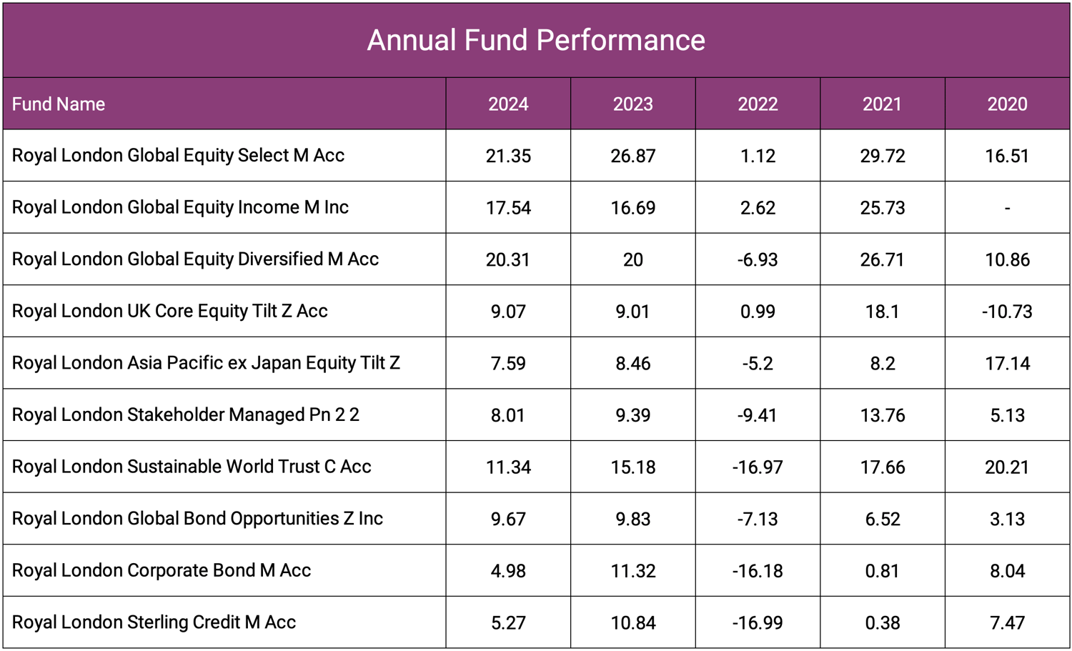 Royal London Annual Fund Performance