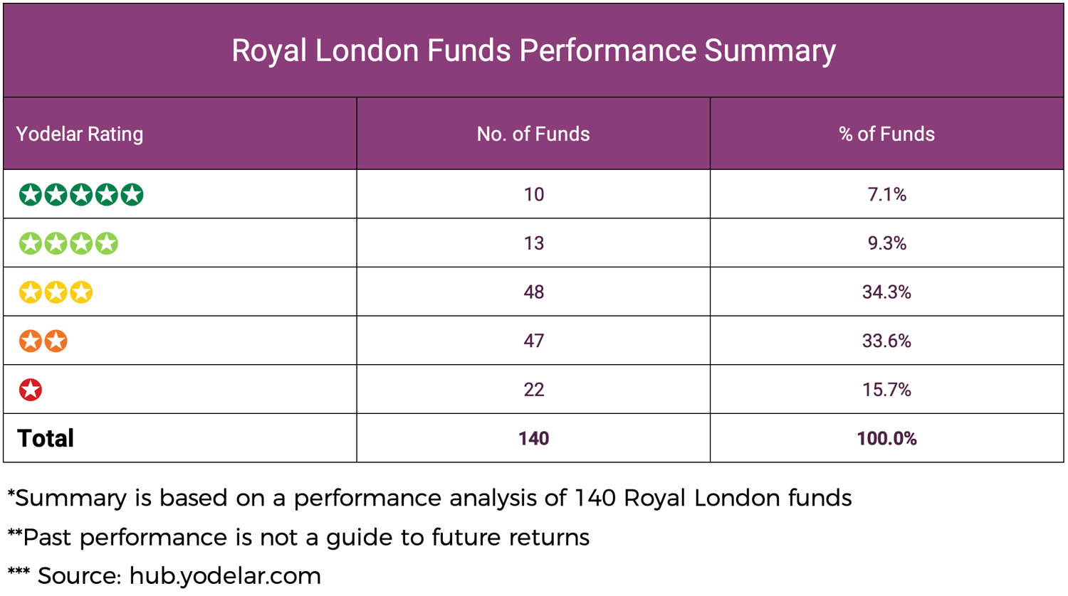 Royal London Funds Performance Summary