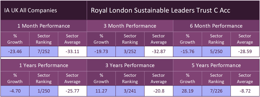 Royal London Sustainable Leaders Trust