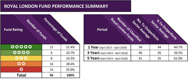 Royal London fund performance summary 2018