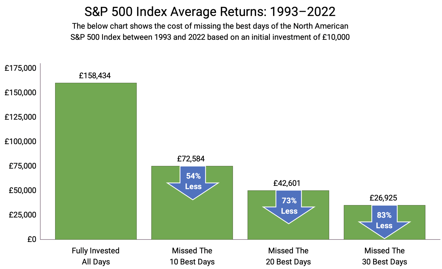 S&P 500 Index Average Returns