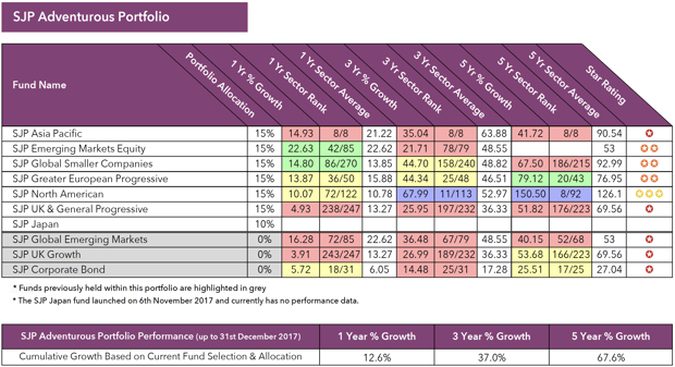 SJP Adventurous Portfolio
