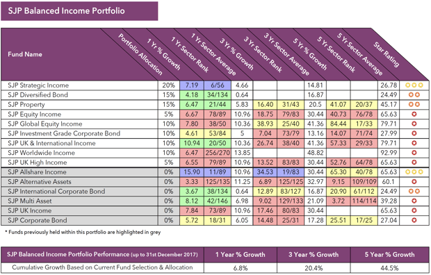 SJP Balanced Income Portfolio