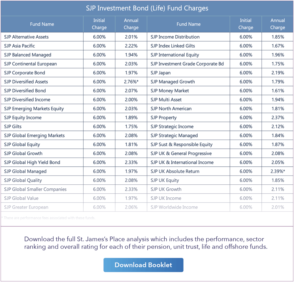 SJP Bond fund charges