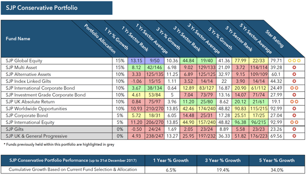 SJP Conservative Portfolio