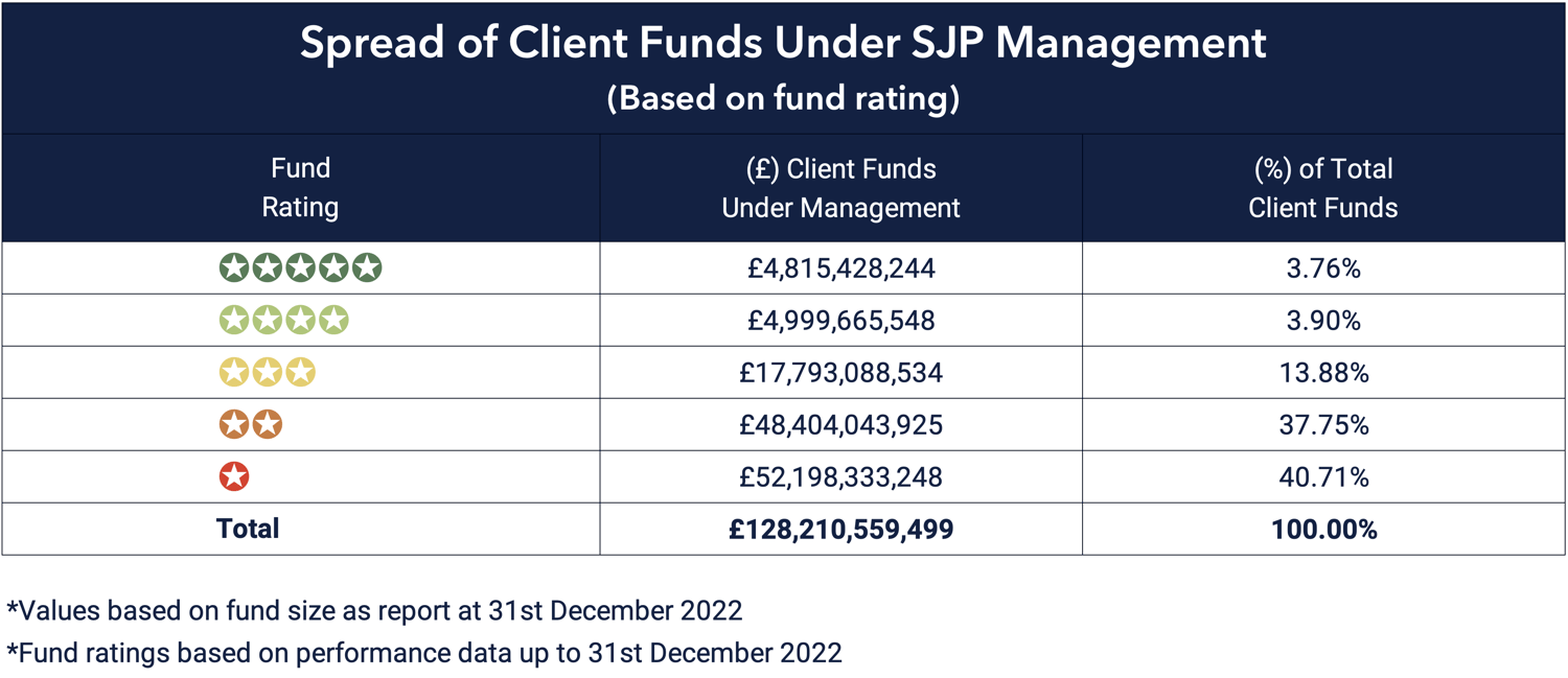 SJP FUM - Fund Rating-1