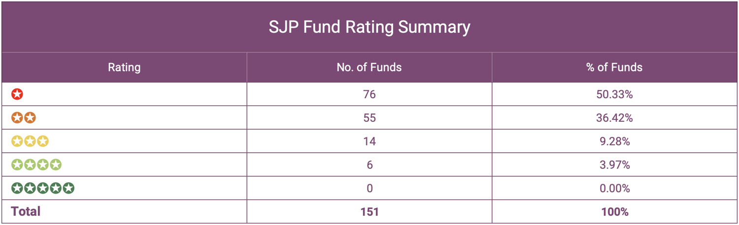 SJP Fund Rating Summary