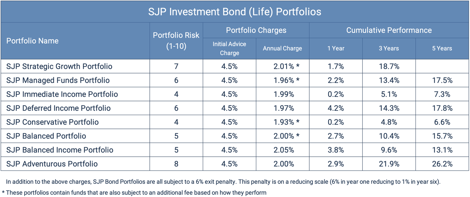 SJP Investment Bond (Life) Portfolios