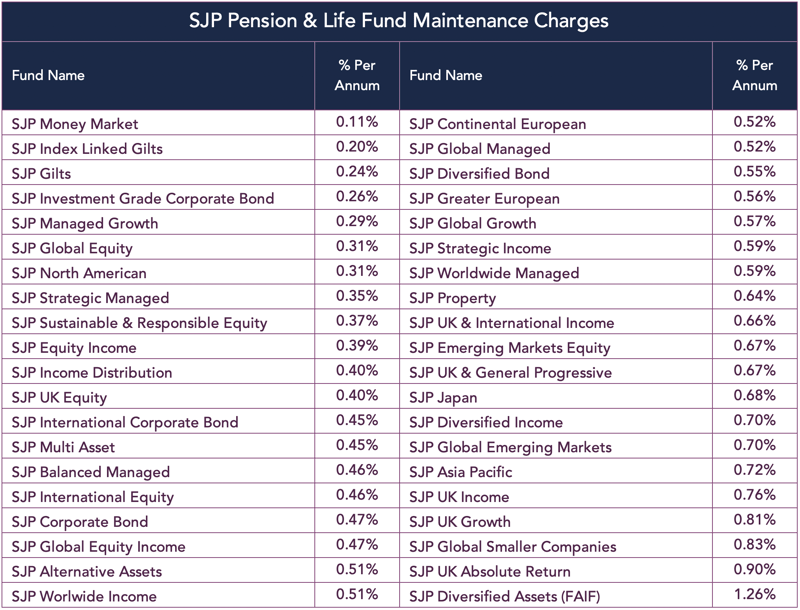 SJP Maintenance Charges