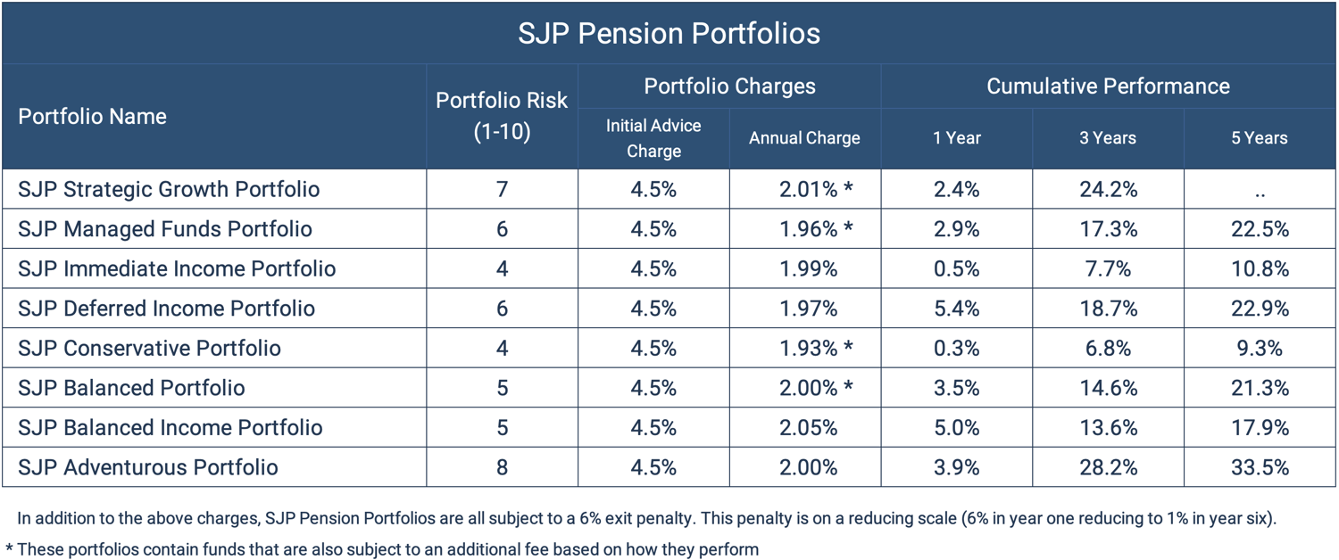 SJP Pension Portfolios