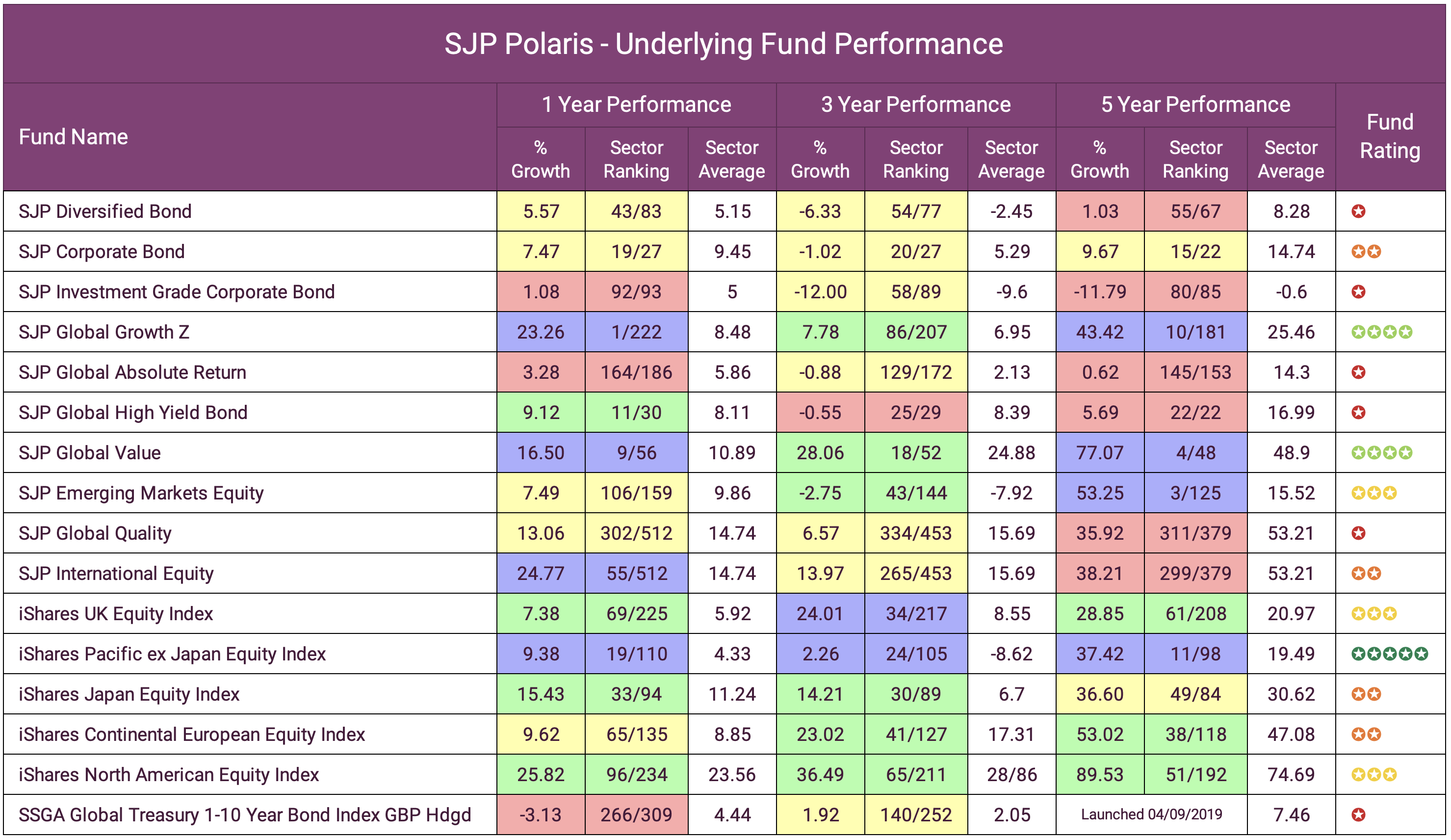 SJP Polaris - Underlying Fund Performance-1