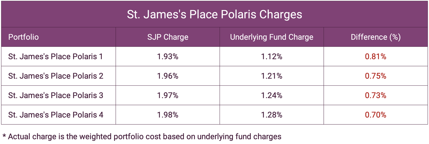 SJP Polaris Charges
