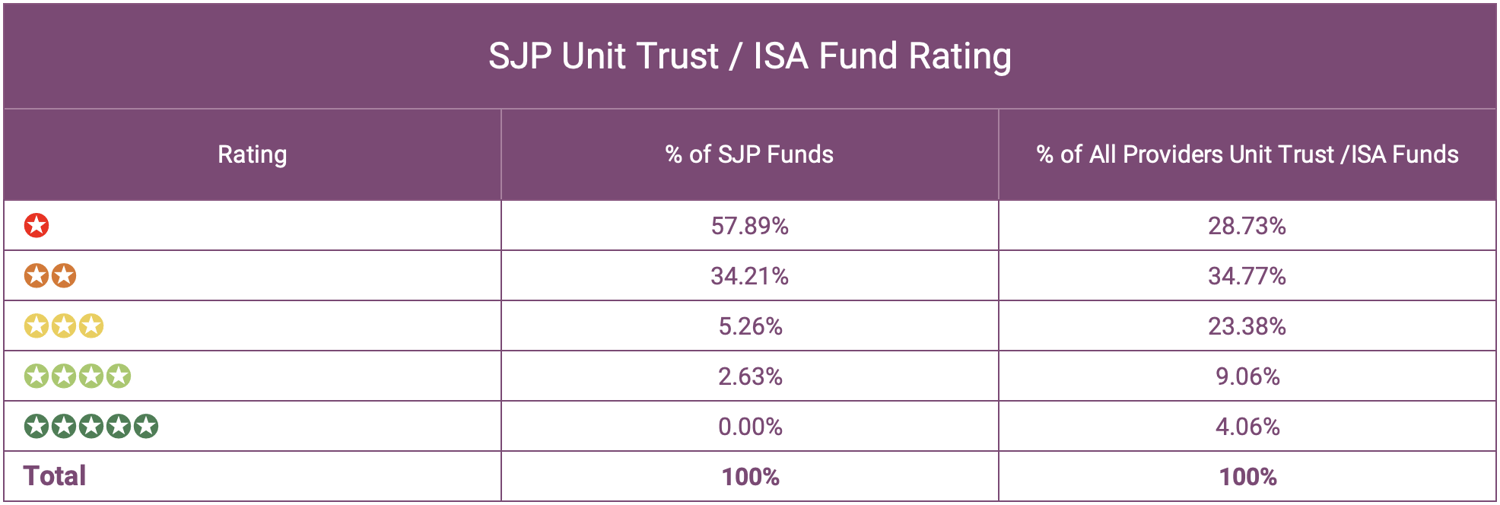 SJP Unit Trust  ISA Fund Rating