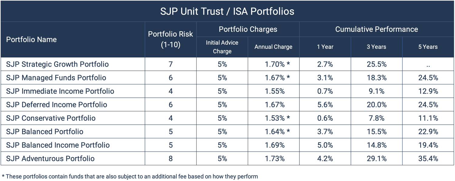 SJP Unit Trust  ISA Portfolios