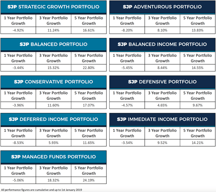 SJP portfolio performance