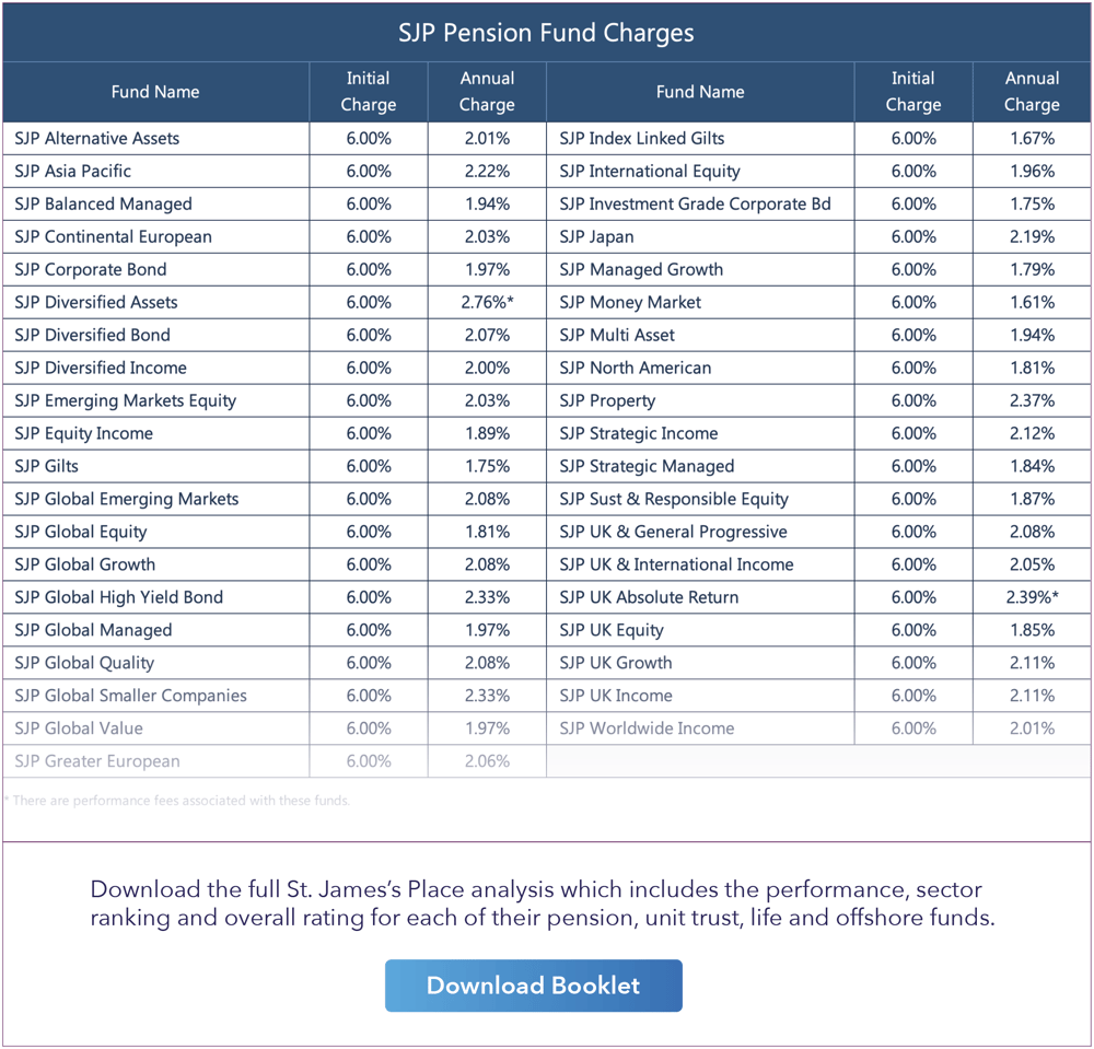 SJP pension fund charges