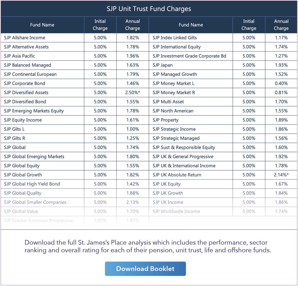 SJP unit trust charges