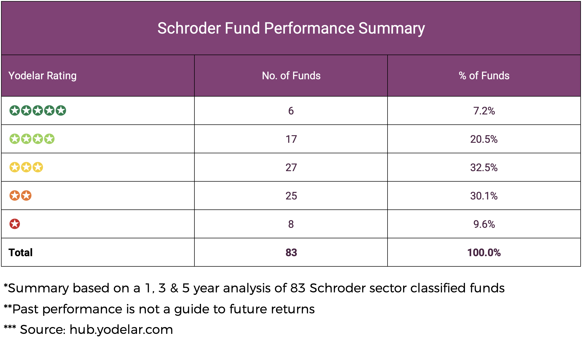 Schroder Fund Performance Summary