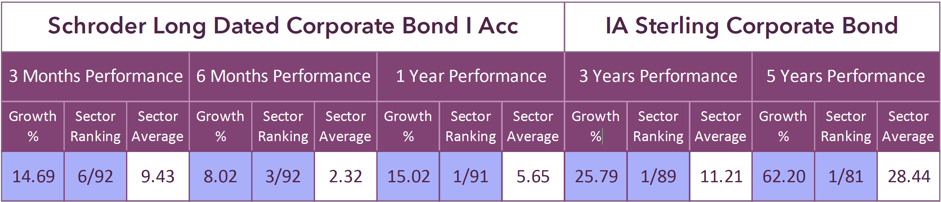 Schroder Long Dated Corporate Bond