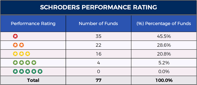 Schroders fund performance summary