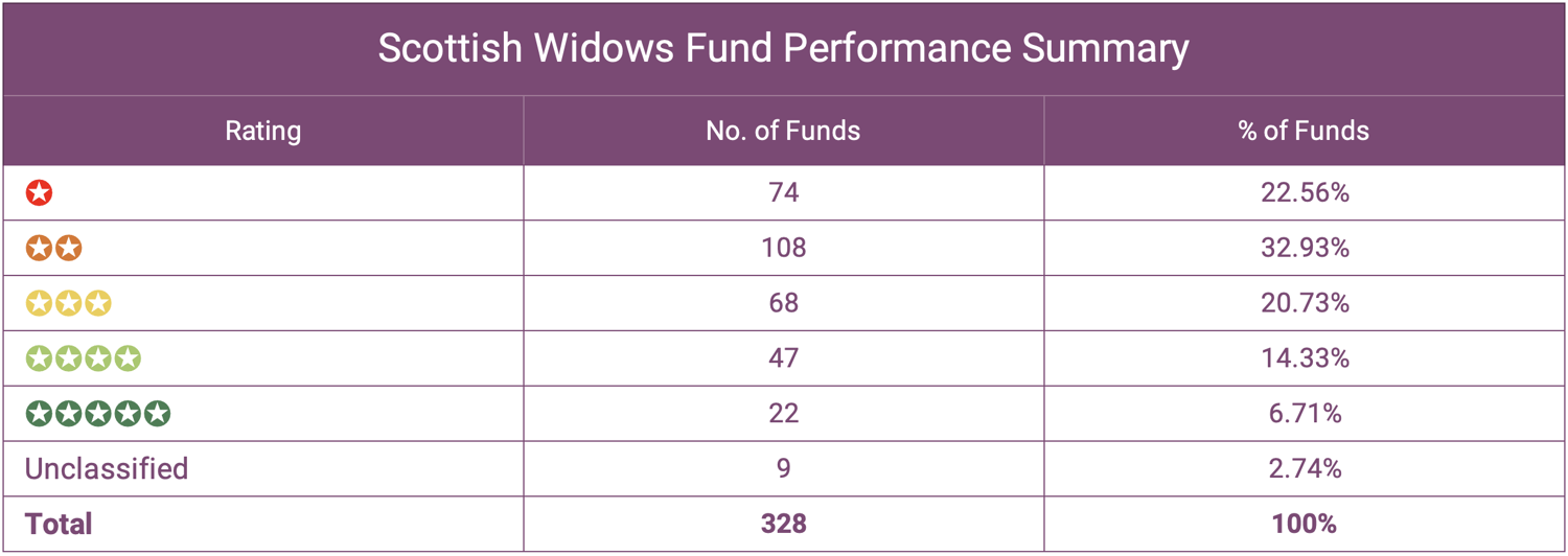 Scottish Widows Fund Performance Summary