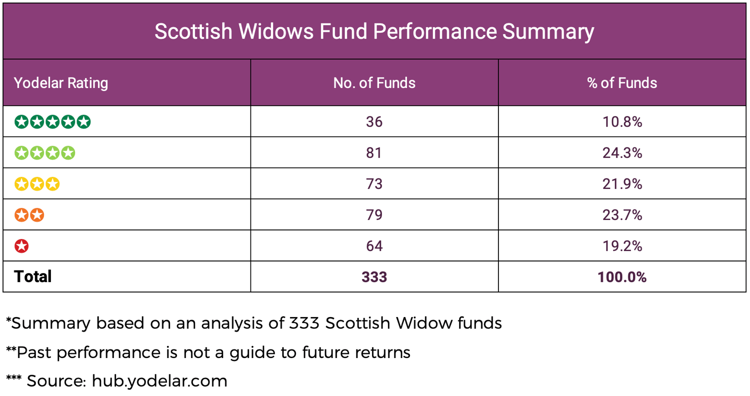 Scottish Widows Fund Performance-1
