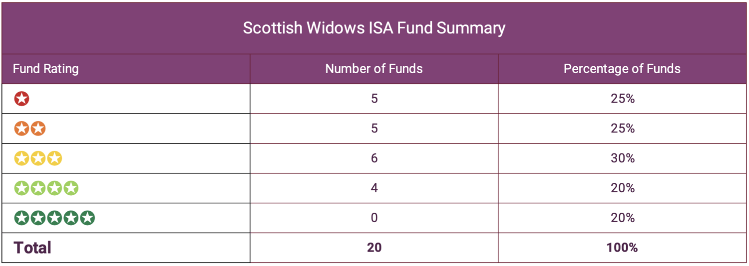 Scottish Widows ISA Fund Summary-2