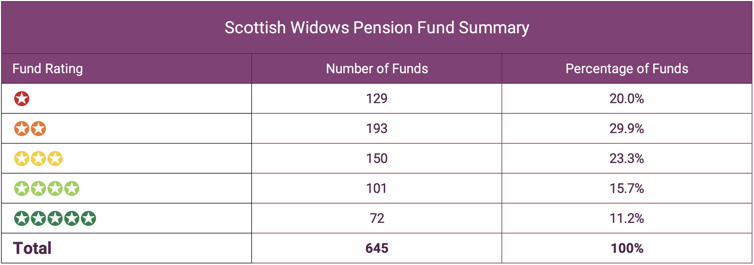 Scottish Widows Pension Fund Summary
