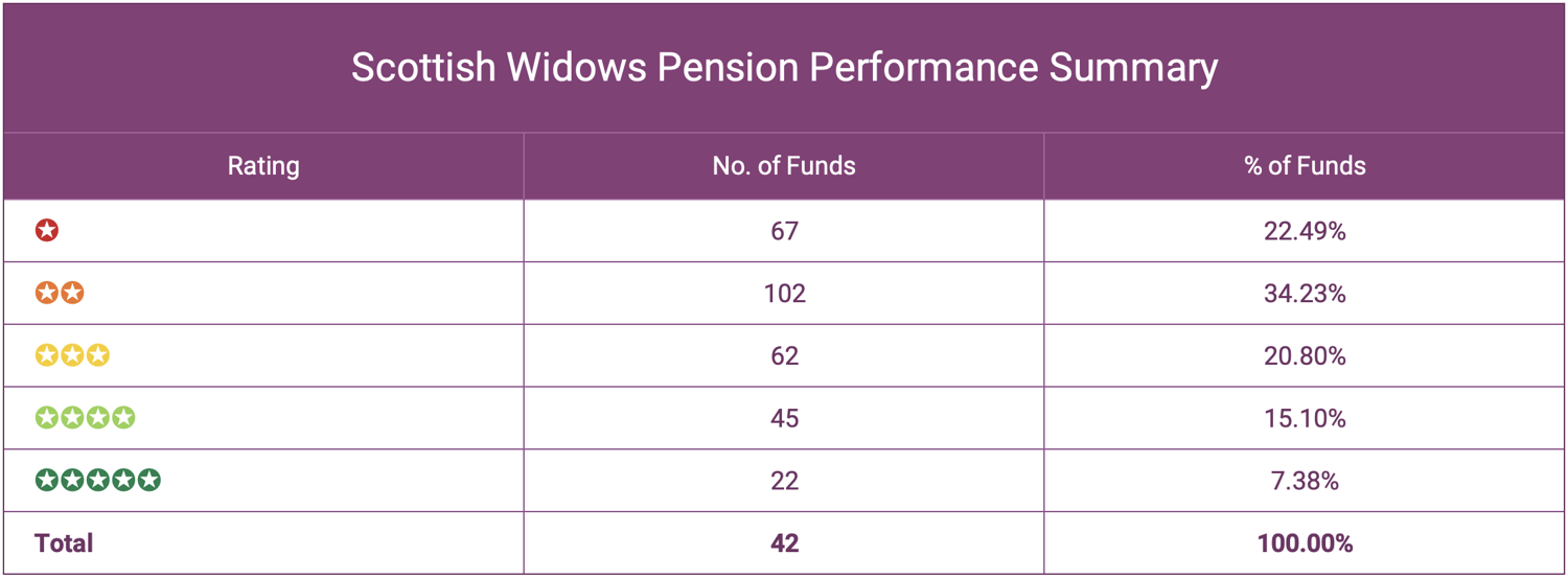 Scottish Widows Pension Performance Summary