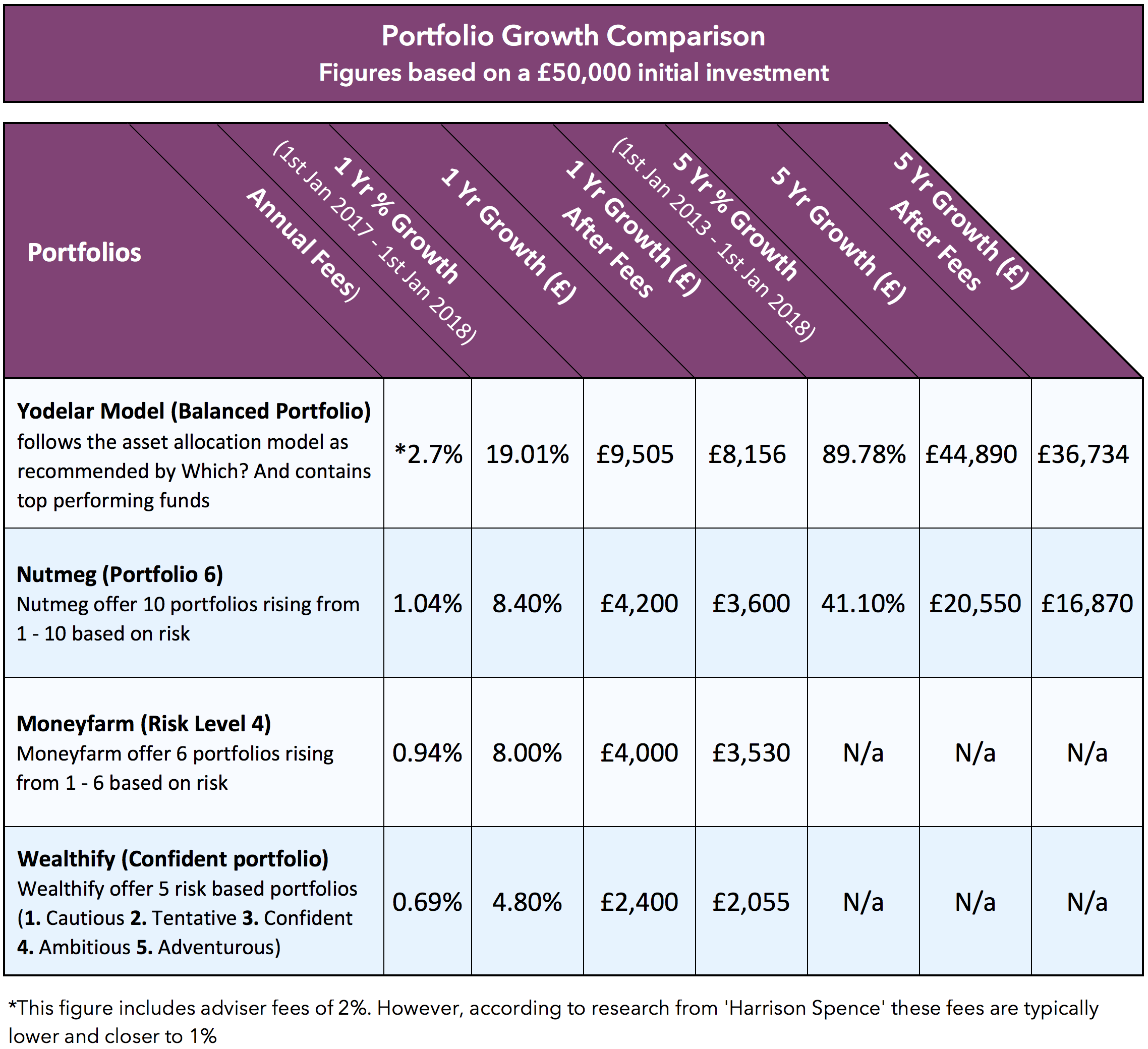 Robo-advice Portfolio Performance